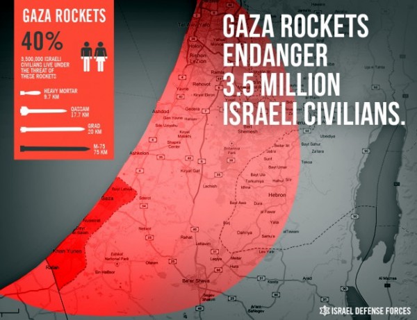 IDF-Gaza rockets