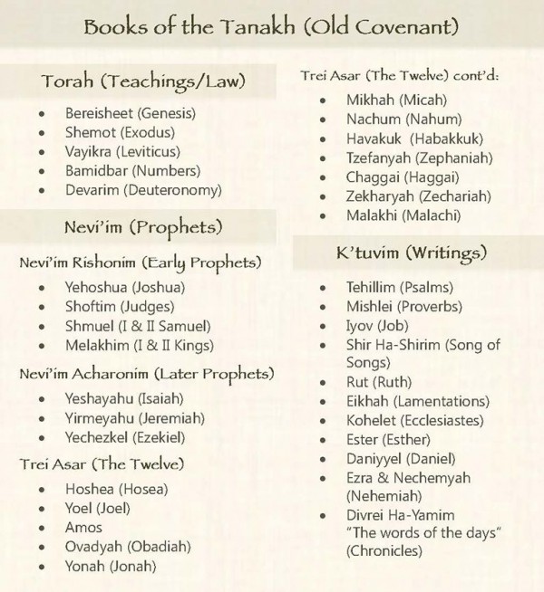 Tanakh-chart-Nevi'im-Prophets-Trei Asar-Minor-Major-Jewish Bible-Old Testament