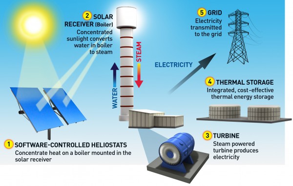 solar tower