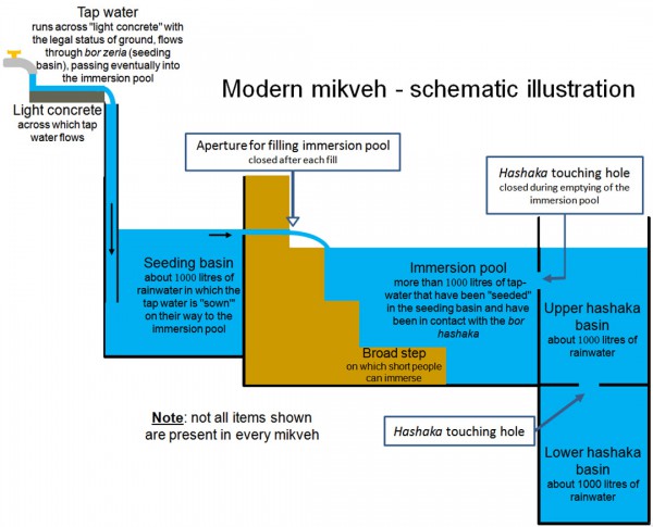 modern mikvah illustration